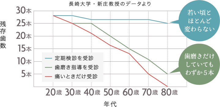 歯科医院のかかり方と残存歯数