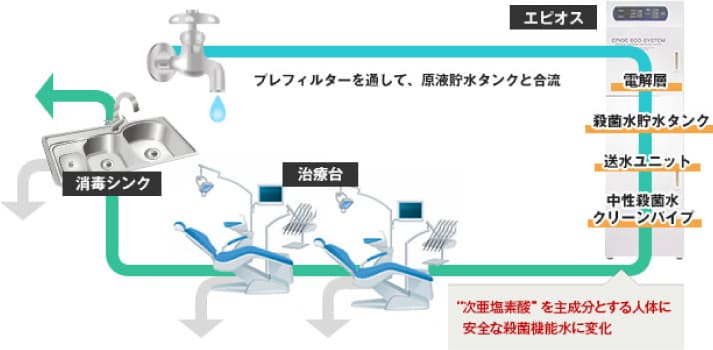 「次亜塩素酸」を主成分とする人体に安全な殺菌機能水に変化