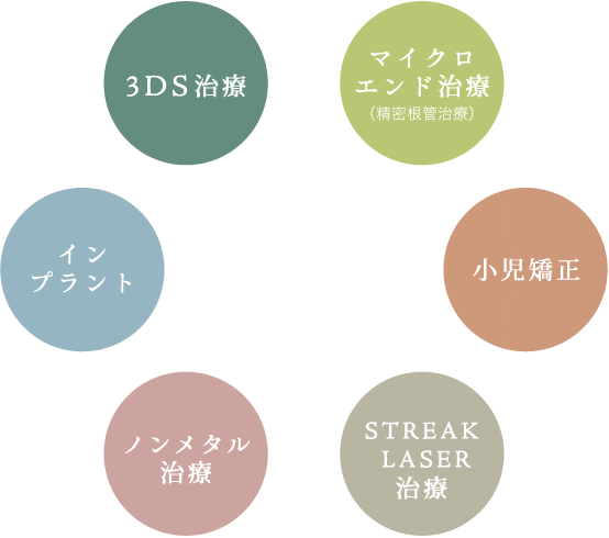 長期的な生活の質を高めるための歯科医療　インプラント・ノンメタル治療・STREAKLASER治療・3DS治療・マイクロエンド治療（精密根管治療）・小児矯正